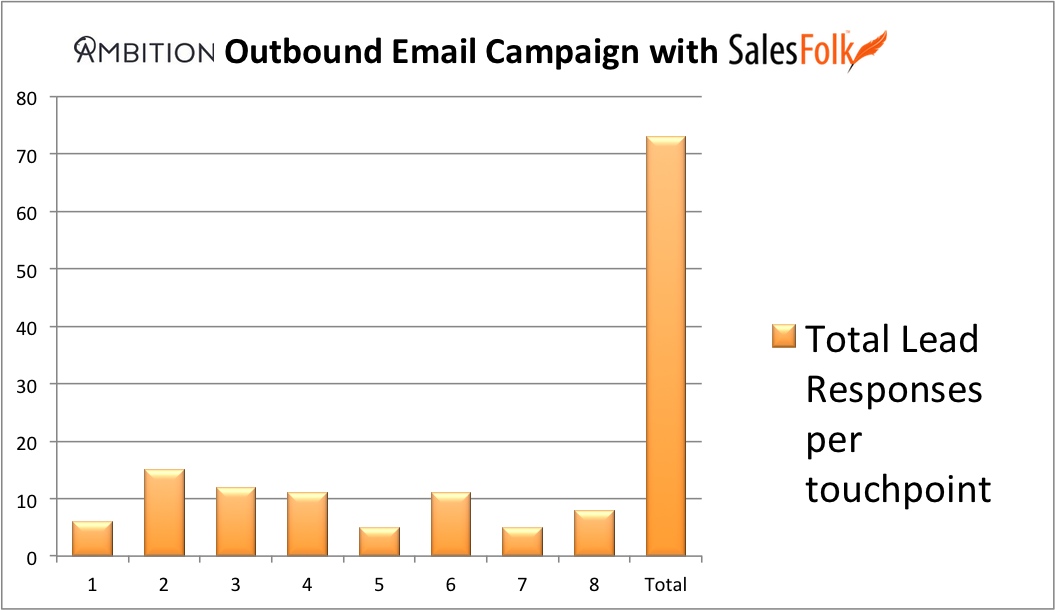 Ambition outbound campaign stats 3
